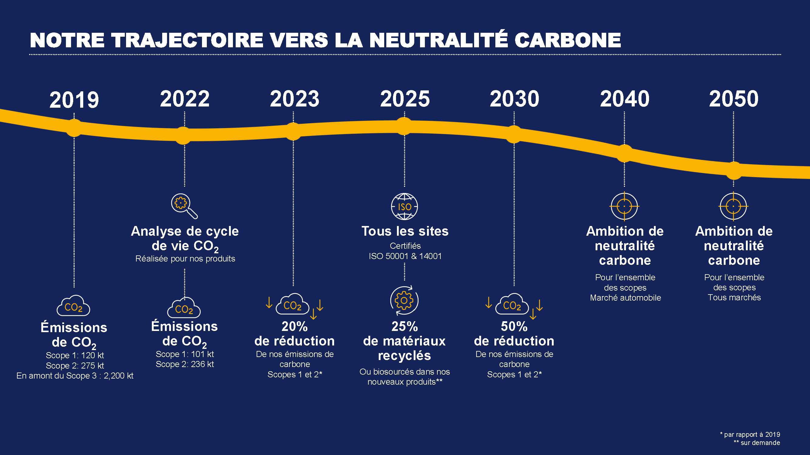 Hutchinson- notre trajectoire vers la neutralité carbone